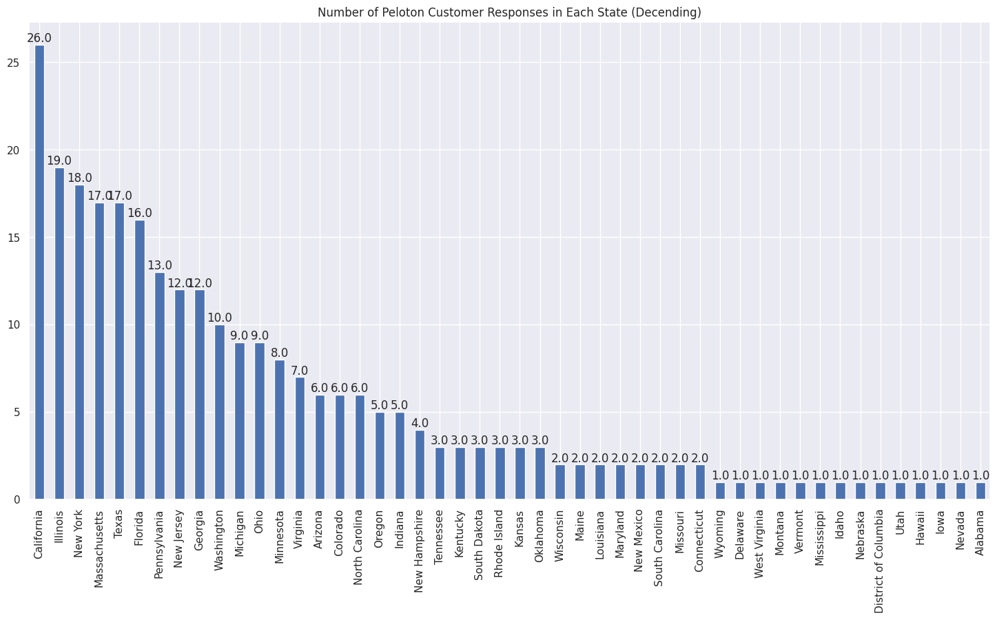 Bar chart of Peloton customer responses in each state