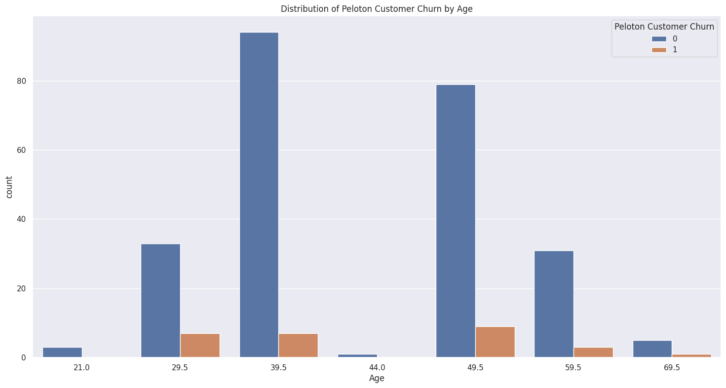 Distribution of Peloton customer churn by age