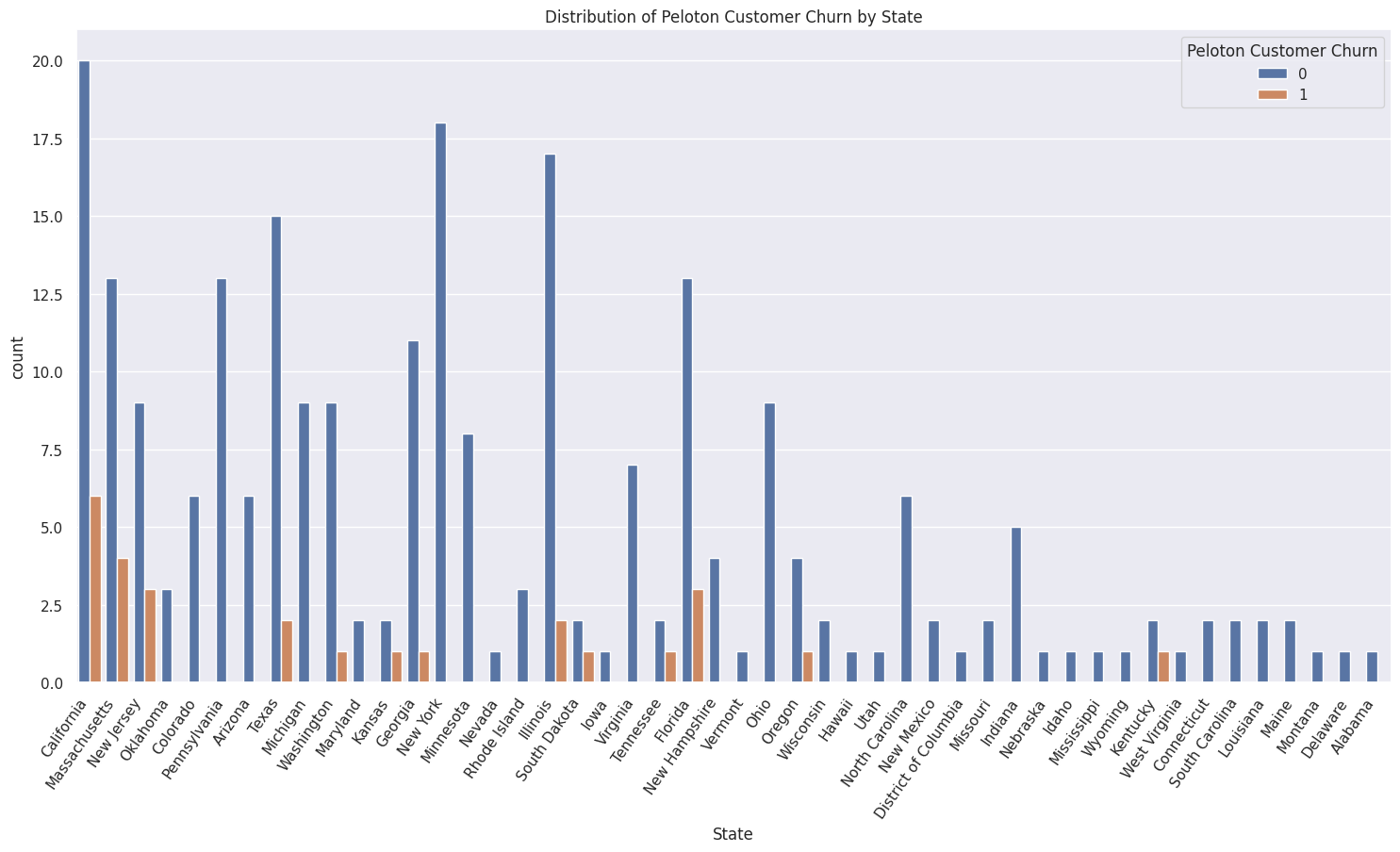 Distribution of Peloton customer churn by state