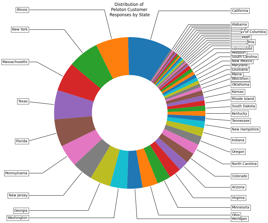 Donut chart showing distribution of Peloton customer responses by state