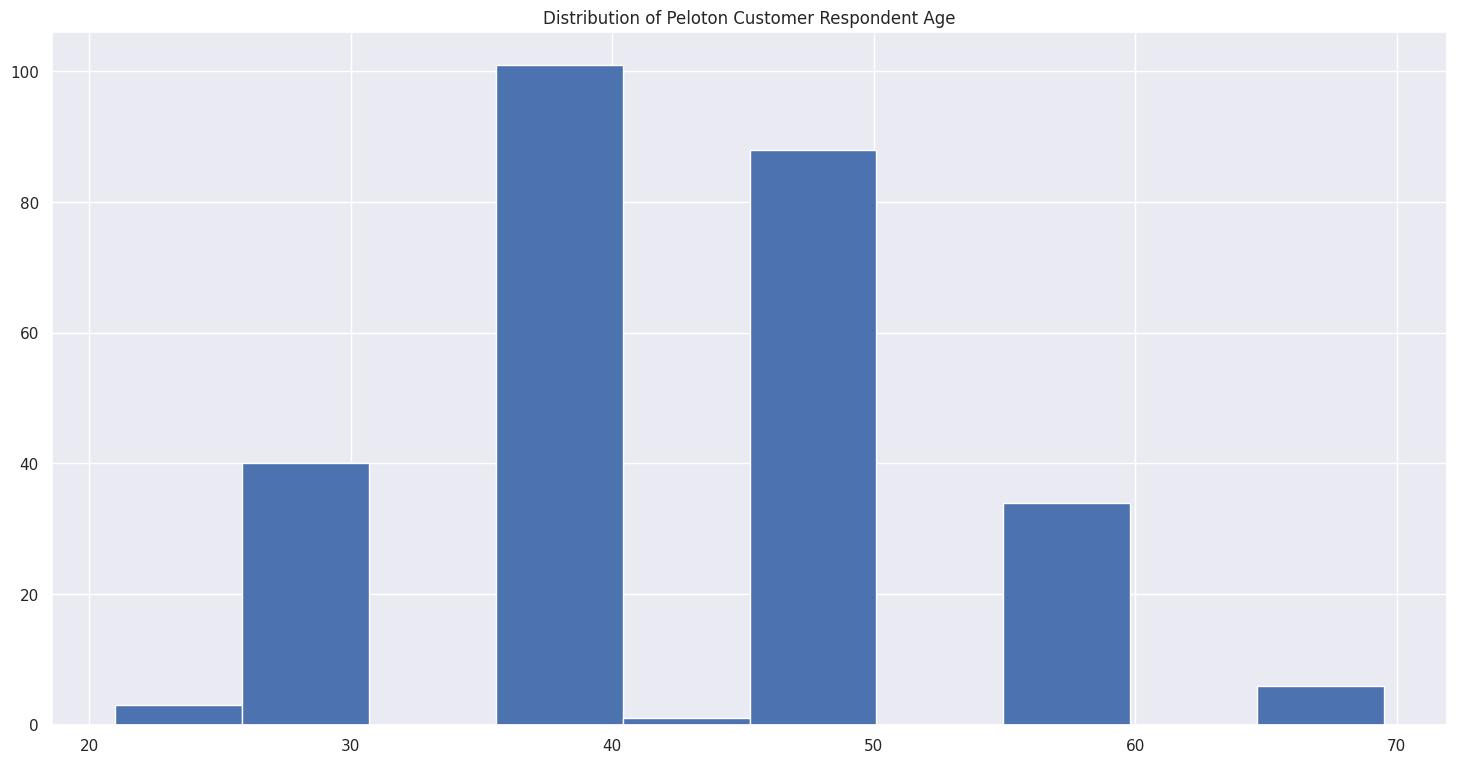 Histogram of respondent age distribution