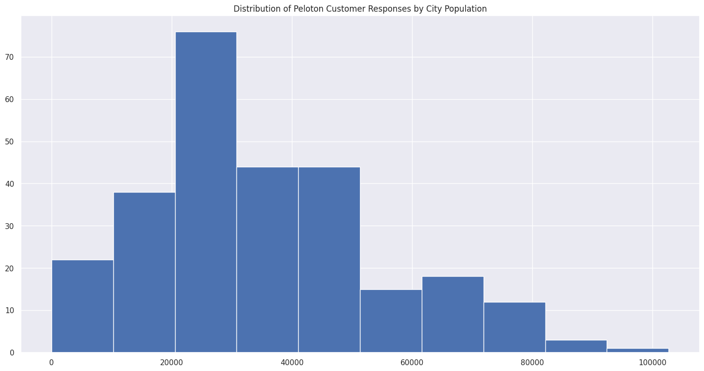 Histogram of population distribution
