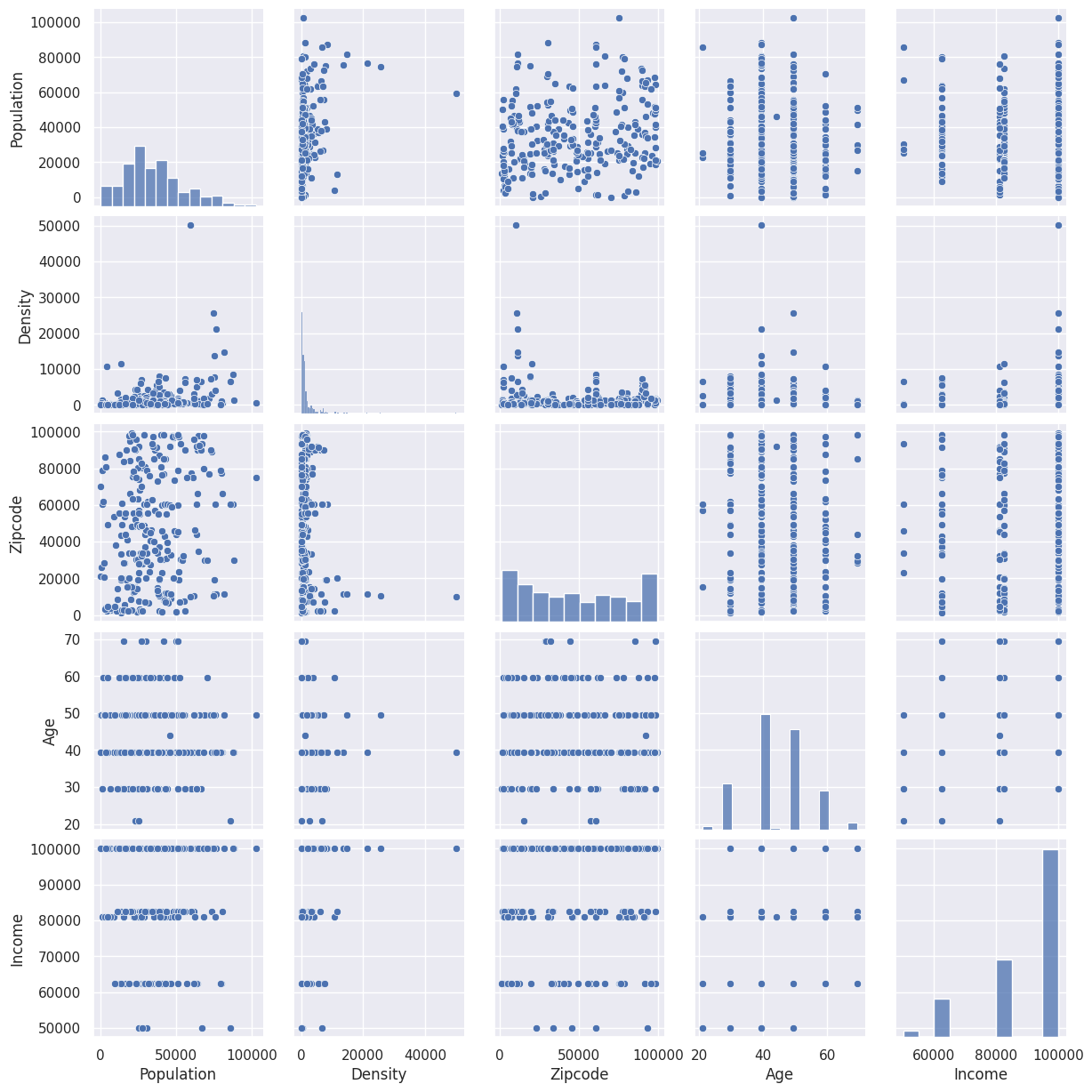 Pairplot of numerical variables