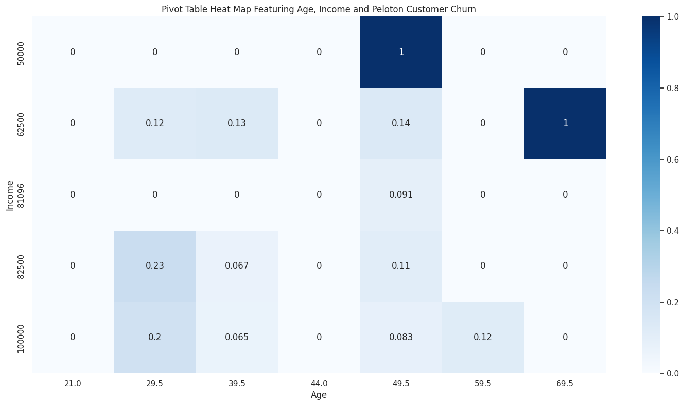 Pivot table heatmap of age, income, and churn