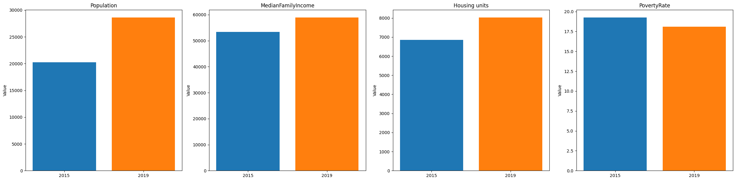 Key tract compositional shifts