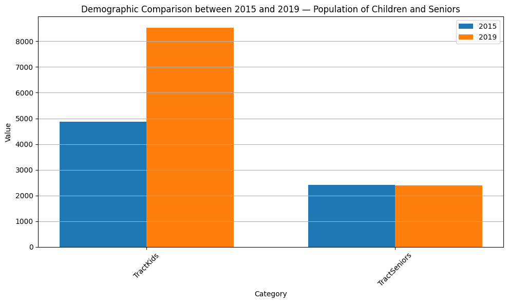 Comparison of children and seniors population