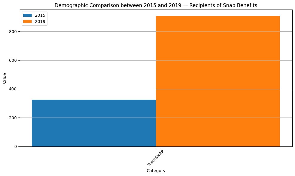 Changes in SNAP benefits recipients
