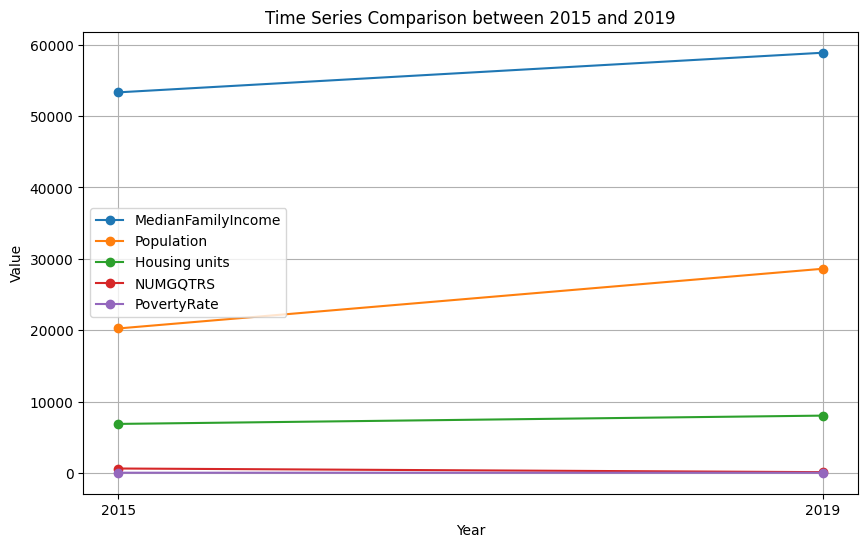 Time series comparison between 2015 and 2019